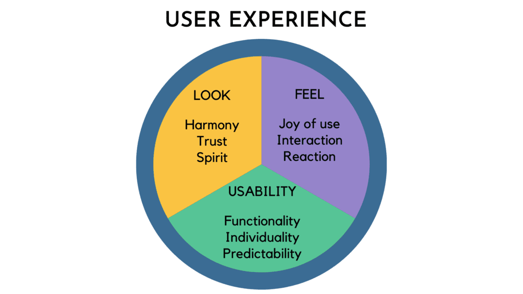 User experience 