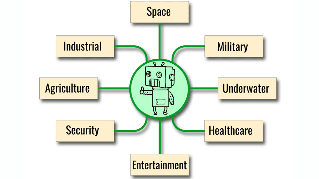 Applications of Robotics