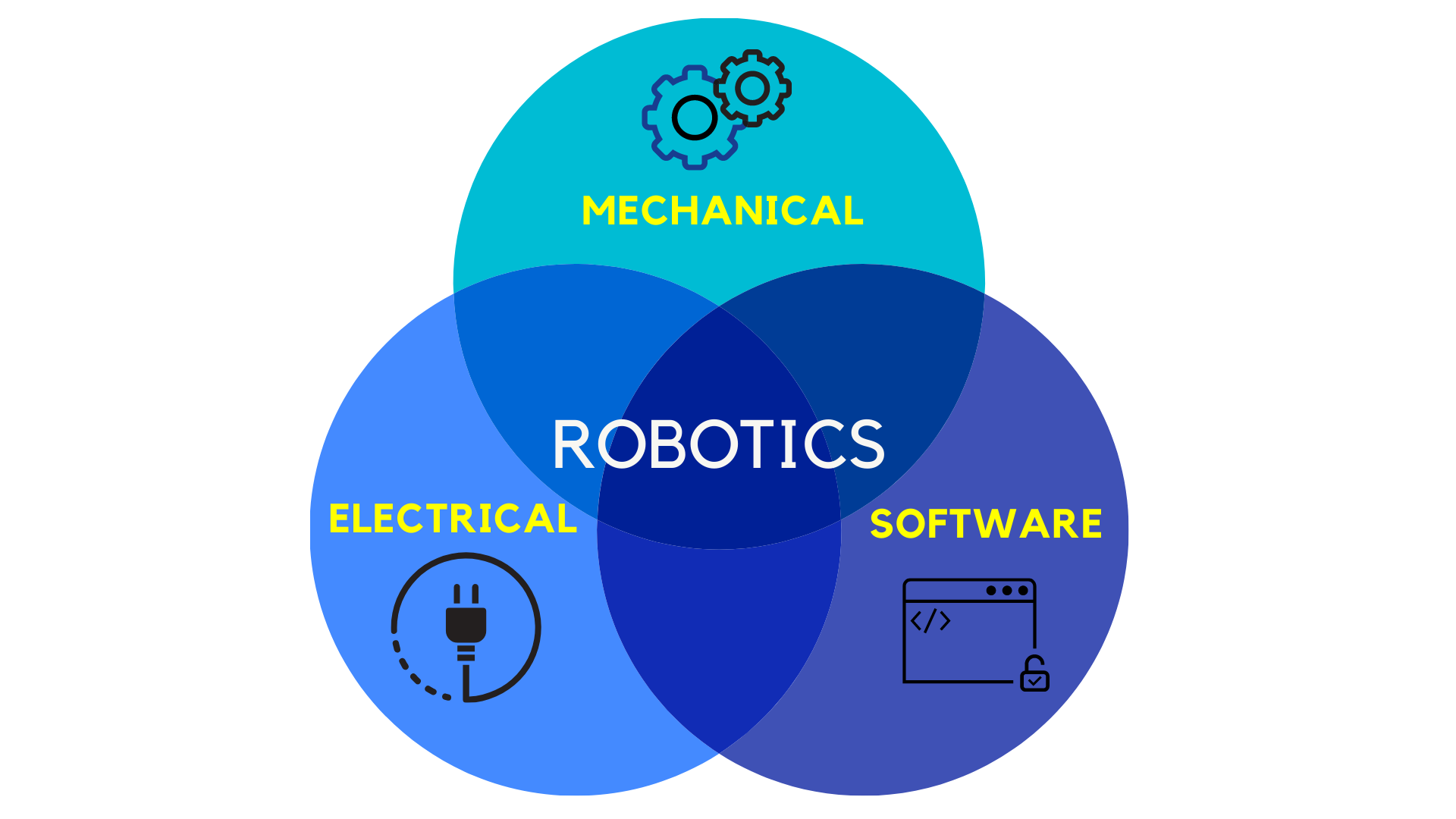 Interdisciplinary robotics field